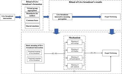 Understanding interaction <mark class="highlighted">ritual</mark>s: The impact of interaction <mark class="highlighted">ritual</mark> chains of the live broadcast on people’s wellbeing